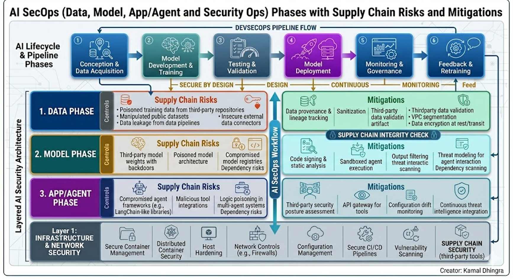 AI SecOps (Data, Model, App/Agent and Security Ops) Phases with Supply Chain Risks and Mitigations